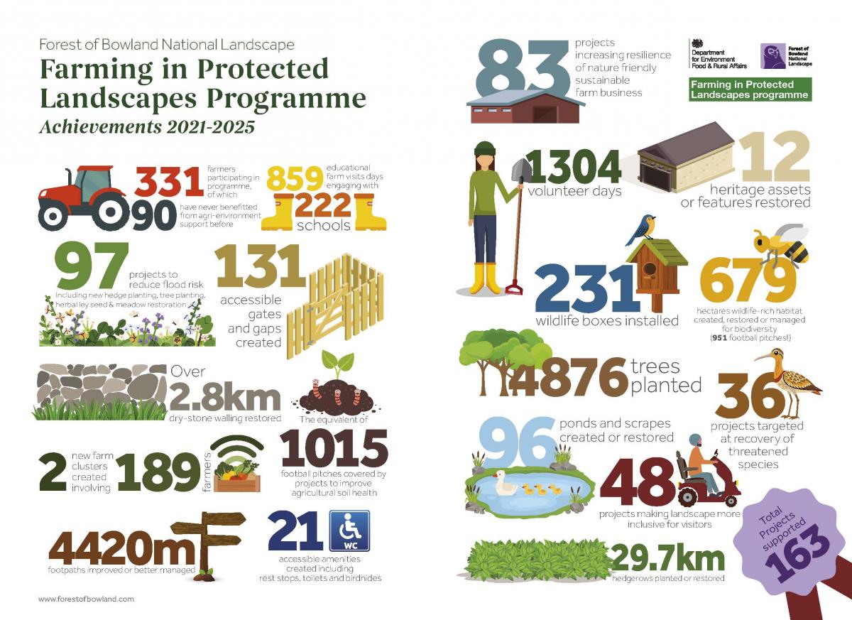 Infographic showing FiPL achievements Infographic showing FiPL achievements