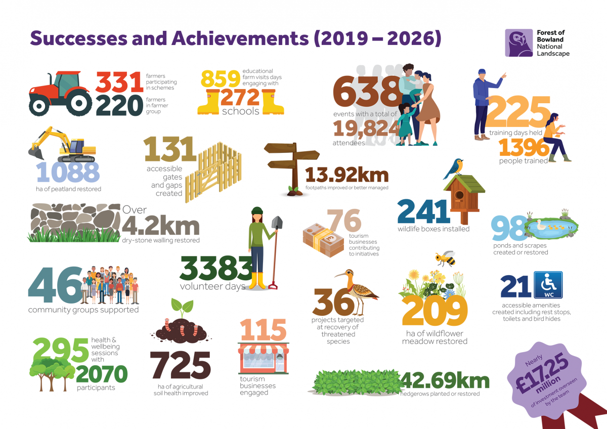 Management Plan Achievements 2019-2026 Management Plan Achievements 2019-2026